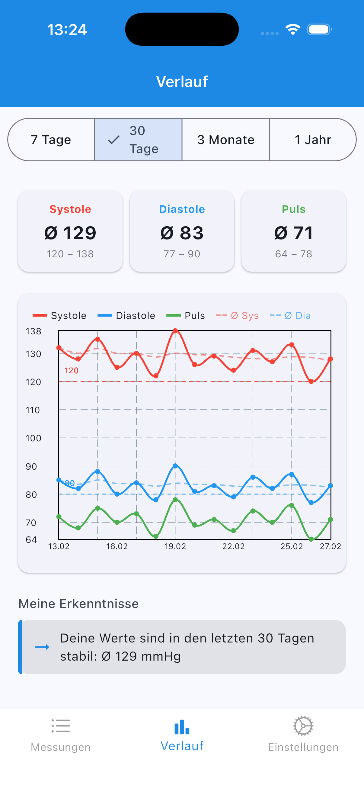 Verlauf mit Blutdruck-Charts und Trends